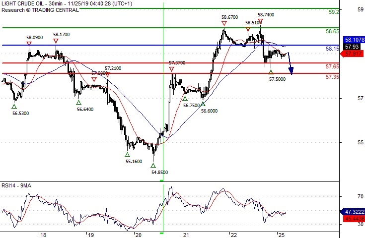 Oil Price Chart